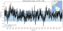 Transport through the Antilles Inflow Transect