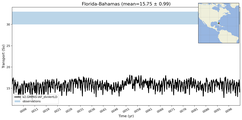 Transport through the Florida-Bahamas Transect