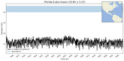 Transport through the Florida-Cuba Transect