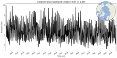 Transport through the Iceland-Faroe-Scotland Transect