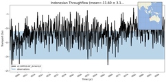 Transport through the Indonesian Throughflow Transect