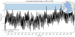 Transport through the Lancaster Sound Transect