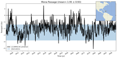 Transport through the Mona Passage Transect