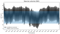Running mean of NH Sea-ice volume