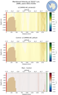 ANN Meridional Velocity at 318.0$\degree$ Lon. ANN