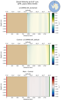 JFM Zonal Velocity at 0.0$\degree$ Lon. JFM