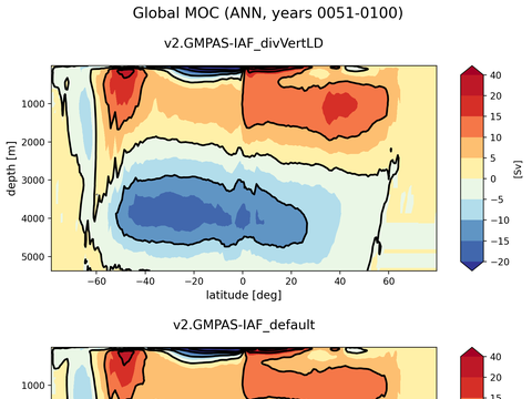 Meridional Overturning Streamfunction