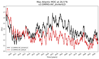 Time Series of maximum Meridional Overturning Circulation at 26.5°N