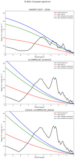 Spectra of El Niño 3.4 Climate Index