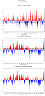 Time Series of El Niño 3.4 Climate Index