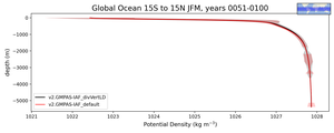 Global Ocean 15S to 15N Potential Density vs depth
