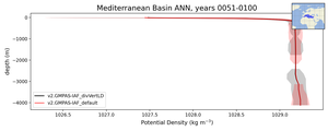 Mediterranean Basin Potential Density vs depth