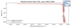 Mediterranean Basin Potential Density vs depth