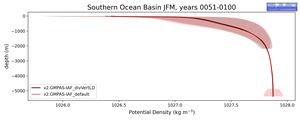 Southern Ocean Basin Potential Density vs depth