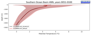 Southern Ocean Basin Potential Temperature vs depth