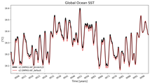 Running Mean of global Sea Surface Temperature