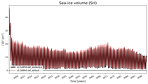 Running mean of SH Sea-ice volume