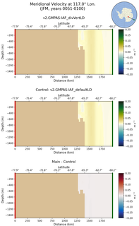 JFM Meridional Velocity at 117.0$\degree$ Lon. JFM
