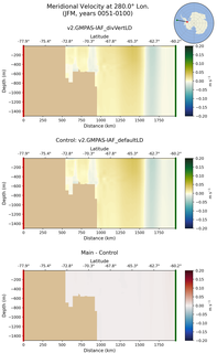 JFM Meridional Velocity at 280.0$\degree$ Lon. JFM