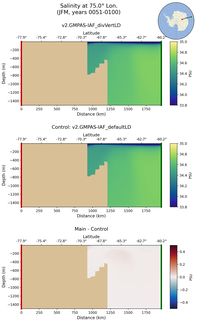 JFM Salinity at 75.0$\degree$ Lon. JFM