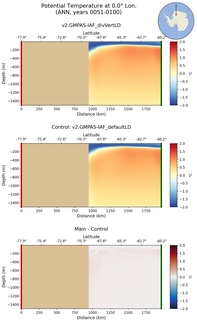 ANN Potential Temperature at 0.0$\degree$ Lon. ANN