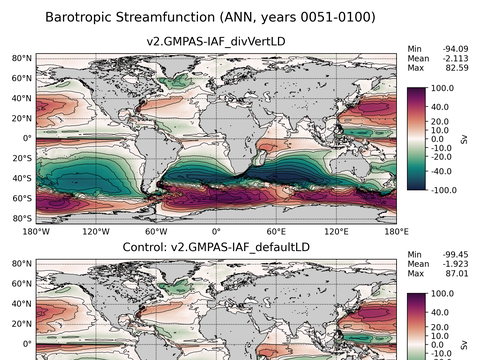 Global Horizontal Streamfunction