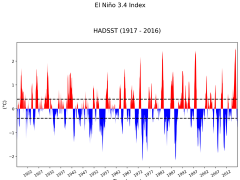 El Niño 3.4 Climate Index