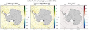 JAS Meridional Velocity