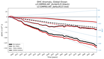 Running Mean of the Anomaly in global Ocean Heat Content