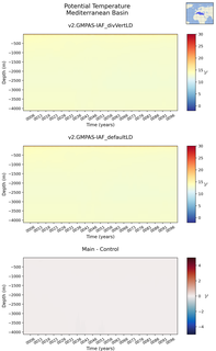 Time series of Mediterranean Basin Potential Temperature vs depth