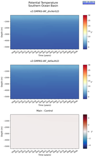 Time series of Southern Ocean Basin Potential Temperature vs depth