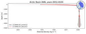Arctic Basin Potential Density vs depth