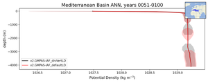 Mediterranean Basin Potential Density vs depth