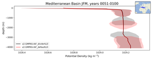 Mediterranean Basin Potential Density vs depth