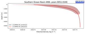 Southern Ocean Basin Potential Density vs depth