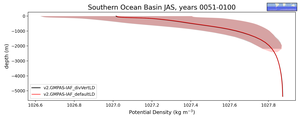 Southern Ocean Basin Potential Density vs depth