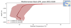 Mediterranean Basin Potential Temperature vs depth