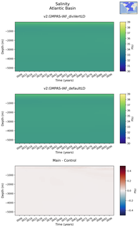 Time series of Atlantic Basin Salinity vs depth
