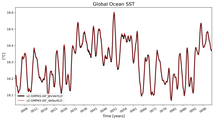 Running Mean of global Sea Surface Temperature