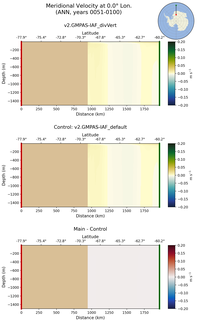 ANN Meridional Velocity at 0.0$\degree$ Lon. ANN