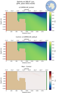 JFM Salinity at 280.0$\degree$ Lon. JFM