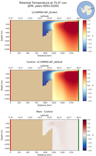 JFM Potential Temperature at 75.0$\degree$ Lon. JFM
