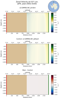 JFM Zonal Velocity at 0.0$\degree$ Lon. JFM