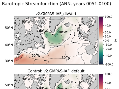 Subpolar North Atlantic Horizontal Streamfunction