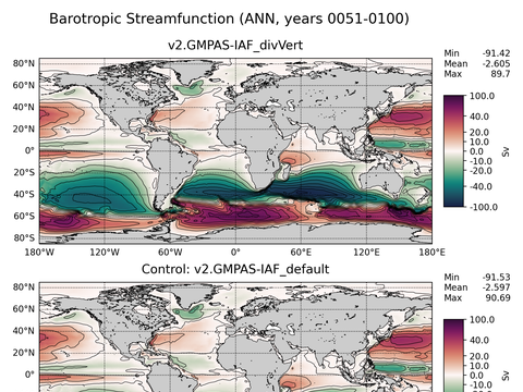Global Horizontal Streamfunction