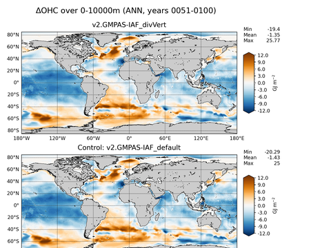 Global OHC Anomaly