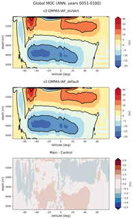 Global Meridional Overturning Streamfunction