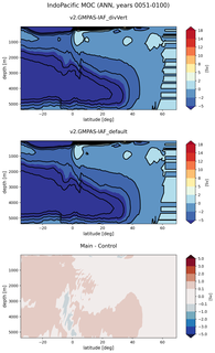 IndoPacific Meridional Overturning Streamfunction