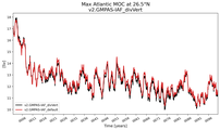 Time Series of maximum Meridional Overturning Circulation at 26.5°N
