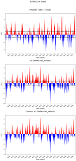 Time Series of El Niño 3.4 Climate Index
